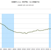 2014/12　首都圏マンション発売戸数　前年同月比　+13.9%　△
