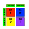 SWOT分析とは？