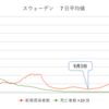 雑談 ヨーロッパでの新型コロナ第２波のグラフ その２