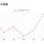 【JavaScript】Chart.js で動的に折れ線グラフを作る方法