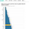 ヨーロッパの国々は女性の世界健康ランク上位です