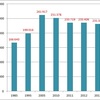 Number of Divorces by Cohabitation Period (1985-2013, in Japan)