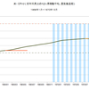 1968年～1970年　米・住宅価格の推移　(中間値、景気後退期)