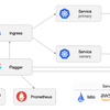 FlaggerでProgressive Delivery試してみた
