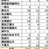 2024年 茨城県立土浦第一 難関国公立大学合格者数 過去実績 