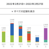 TOEIC&2月第4週進捗