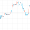 FOMCはほぼ無影響、ドル円は下落を続いています。