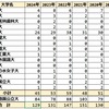2024年 宮城県仙台二華高 国公立大学合格者数 合格者数まとめ 2020～2024年
