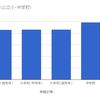 全国給食費月額平均と都道府県別月額平均（平成27年・2015年）