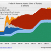 2012/11/29 FRB バランスシート　+0.4% 前月比 ▼