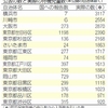 東京都と政令市　「待機児童」数　増大 　自治体公表数　実態反映せず