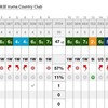 6連続ダボを含む 9個のダボ！90台前半に収まったのが不思議（入間CC）