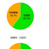 8月19日のブログ「県議等と面談、ワクチン接種（1回目）60％超え、オンラインにて打ち合わせなど」