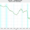 2022/3Q　米国の家計・政府債務負担余裕率　65.0%　▼