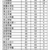 偏差値の推移からみた、進学実績が伸びる学校、苦戦する学校【女子編】