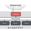 さくらのクラウドで普通のゲートウェイサーバーを構築する