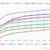 乃木坂46　33rdシングル｢おひとりさま天国｣　累計売上枚数の推移