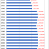 Changes in Population of Niigata Prefecture, 1920-2015