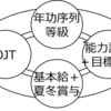 ジョブ型人事導入講座２：職務等級制度を導入しても「ジョブ型」にならないことは多々あります