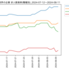 化学業界の企業　求人数ランキング(職種別)
2024-08-11時点