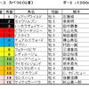 カペラＳ予想・・・中山ダート１２００ｍは外枠有利