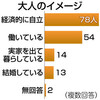 ＜大人って… 迫る１８歳成人＞　（２）民法改正案の賛否　淑徳大生に聞く:千葉 - 東京新聞(2018年5月28日)