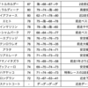 2023産経賞オールカマーG2 全馬指数