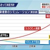 西浦博さんのシミュレーションが再び注目を集めている．対策や行動の変化が中途半端だと東京の感染者は十分に減らず，医療も経済もダメージが長びくということだ．飲食店の時短営業などに限定した弱い対策だと，実効再生産数が１をわずかに割る程度で，新規感染者はほとんど減らない．西浦さんの分析も考え合わせると，かなり頑張っても１カ月で達成できるのはステージ３．ここは延長を覚悟した上で，強い対策ほど早期の収束につながるという基本に立ち返った方がいい．土記　８割おじさん再び　青野由利