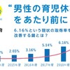 どう思う？パパの育児休業取得率、民間企業6％、公務員99％。