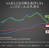 東京とシンガポールの1人あたりGDP、どちらが大きい?