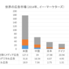 デジタル・アド市場で立ち遅れる日本