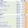 日経平均は下げましたが　1銘柄のおかげで　プラスでした。