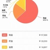 2022年6月の出費状況と、今月の目標