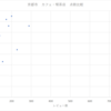 【統計】食べログの点数って本当？を検証してみる②（京都　カフェ/喫茶店）