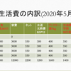 キリロム工科大学にかかる費用の内訳について