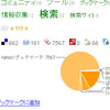 Yahoo!ブックマークがはてなブックマークとは桁違いに違う件（追記アリ）