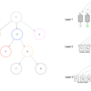 UIデザインの自動補完，Auto Completion of User Interface Layout Design Using Transformer-Based Tree Decoders