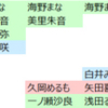 おいら的推しランキング更新！ #バクステ #海野まな #瀧本瑛茉 #
