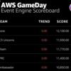 AWS GameDay World Championshipの予選を突破しました！