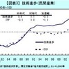 川本卓司、笛木琢治「景気循環要因を取り除いた生産性の計測　―2000年以降の上昇とその背景、分配面への影響―」（日銀レビュー）