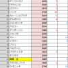 ２０１７　１１月１週　男子テニスランキング　ファイナル出場者決定