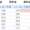 クミアイ化学工業の一部を売却。研創とエコミックへ新規投資。