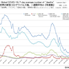 新型コロナウイルス 国別・日別「死亡者数」と「人口あたり死者数」一覧（2022年7月27日現在）