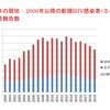 報告の減少傾向続く　エイズ動向委員会速報値　エイズと社会ウェブ版471