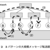 サーベイ: 次世代光インターコネクトでの MPI 通信に関する研究 (2007)