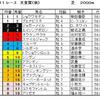 天皇賞（秋）予想・・・４度の骨折を乗り越えて