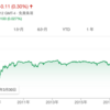 iシェアーズ優先株式&インカム証券ETF(PFF)の積立投資をやめた、たった一つの理由