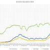 1月第１週の東京都の感染者数のまとめ～コロナウィルスのデータサイエンス（１７０）