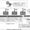 はじめからはじめる @ngrx/data 第3話（Angular In Memory Web API 設定編）