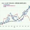 「2030年、世界は氷河期に突入する」？